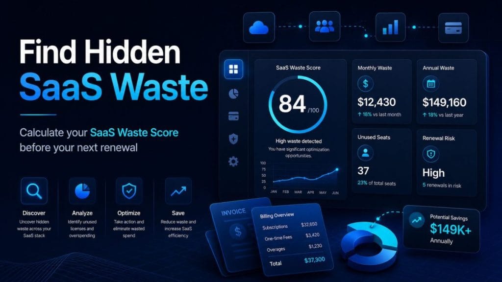 A SaaS Waste Score dashboard showing estimated software waste from unused seats, duplicate tools, AI subscriptions, and renewal risk.
