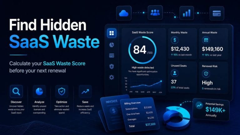 A SaaS Waste Score dashboard showing estimated software waste from unused seats, duplicate tools, AI subscriptions, and renewal risk.