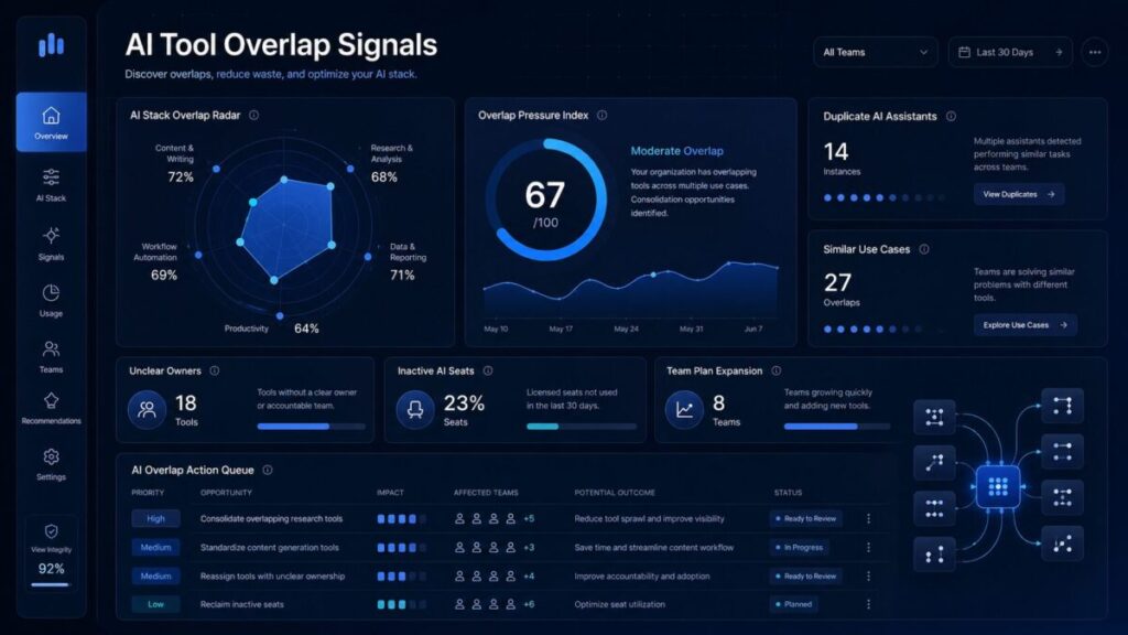 AI Tool Overlap Signals dashboard showing duplicate AI assistants, unclear owners, inactive seats, similar use cases, and AI subscription review actions