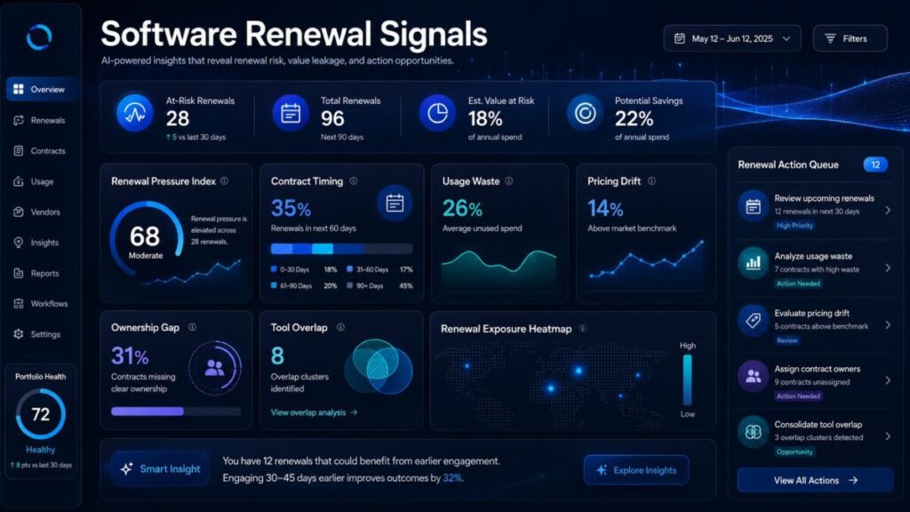 Software Renewal Signals dashboard showing renewal pressure, unused seats, pricing drift, ownership gaps, and SaaS renewal review actions