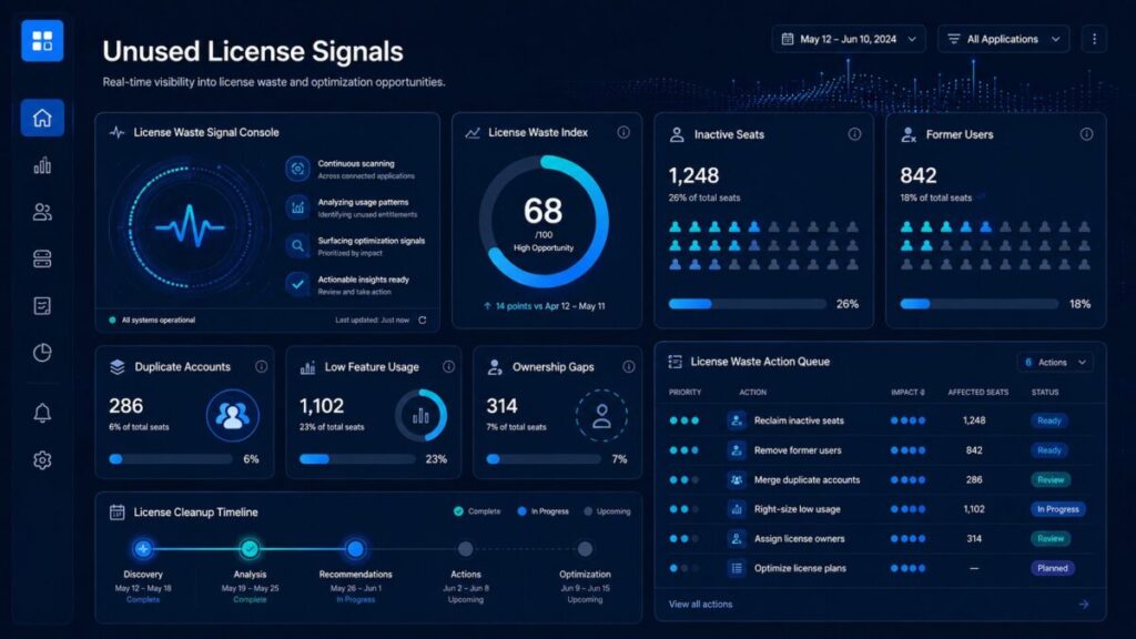 Unused License Signals dashboard showing inactive seats, former users, duplicate accounts, low feature usage, unclear owners, and SaaS license cleanup actions