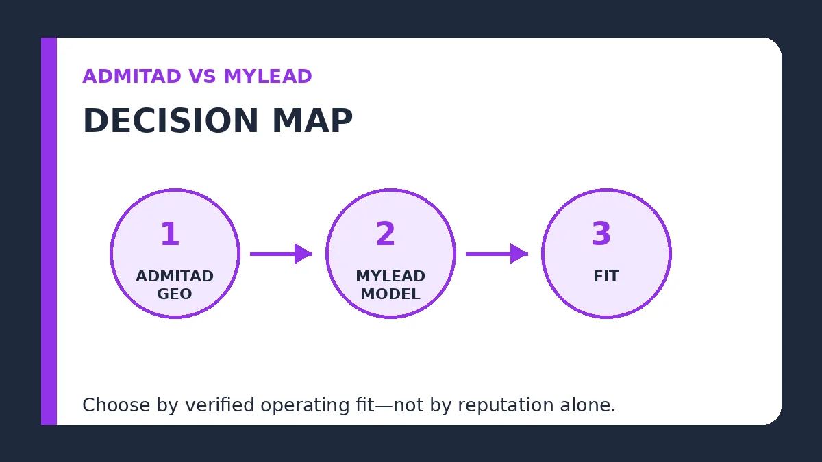 Admitad vs MyLead decision map