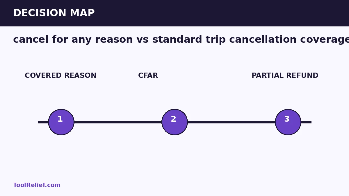 cancel for any reason vs standard trip cancellation coverage decision map