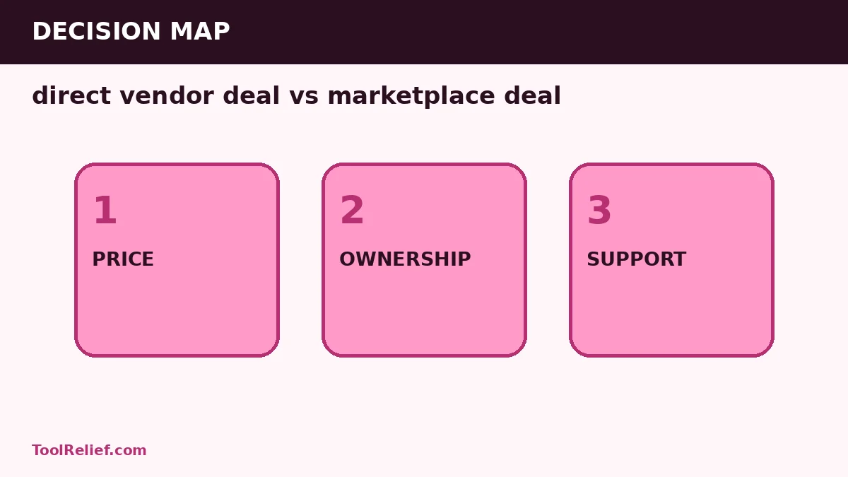 direct vendor deal vs marketplace deal decision map
