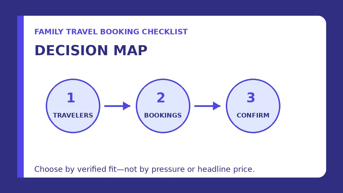 family travel booking checklist decision map