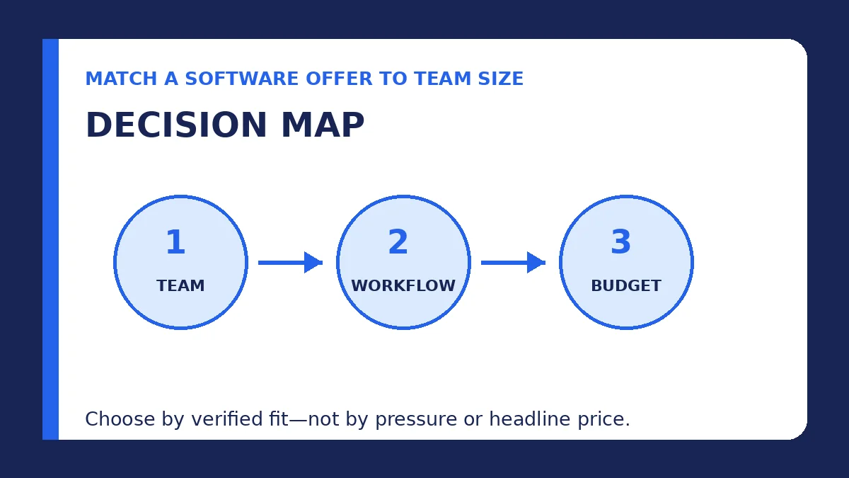 match a software offer to team size decision map