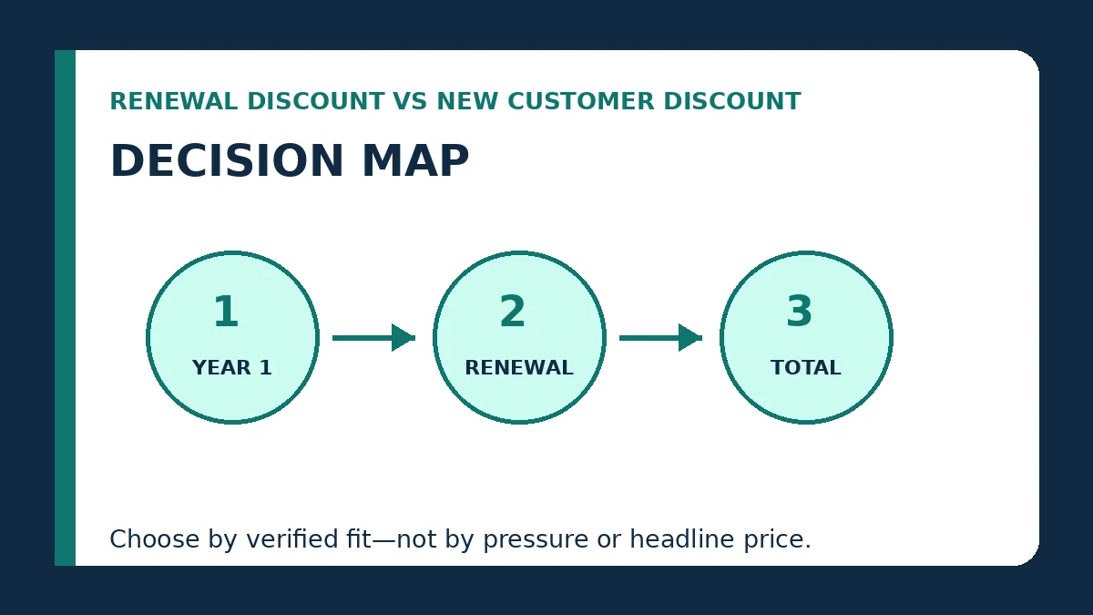 renewal discount vs new customer discount decision map