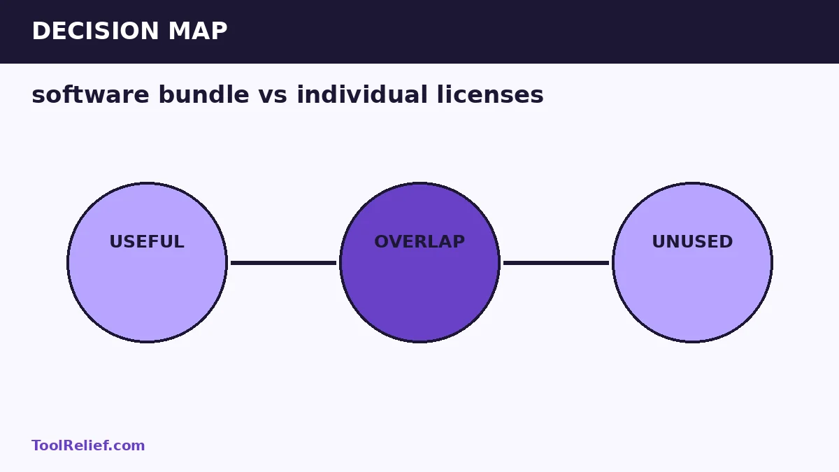 software bundle vs individual licenses decision map