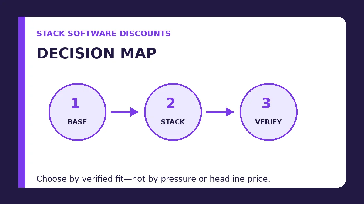 stack software discounts decision map