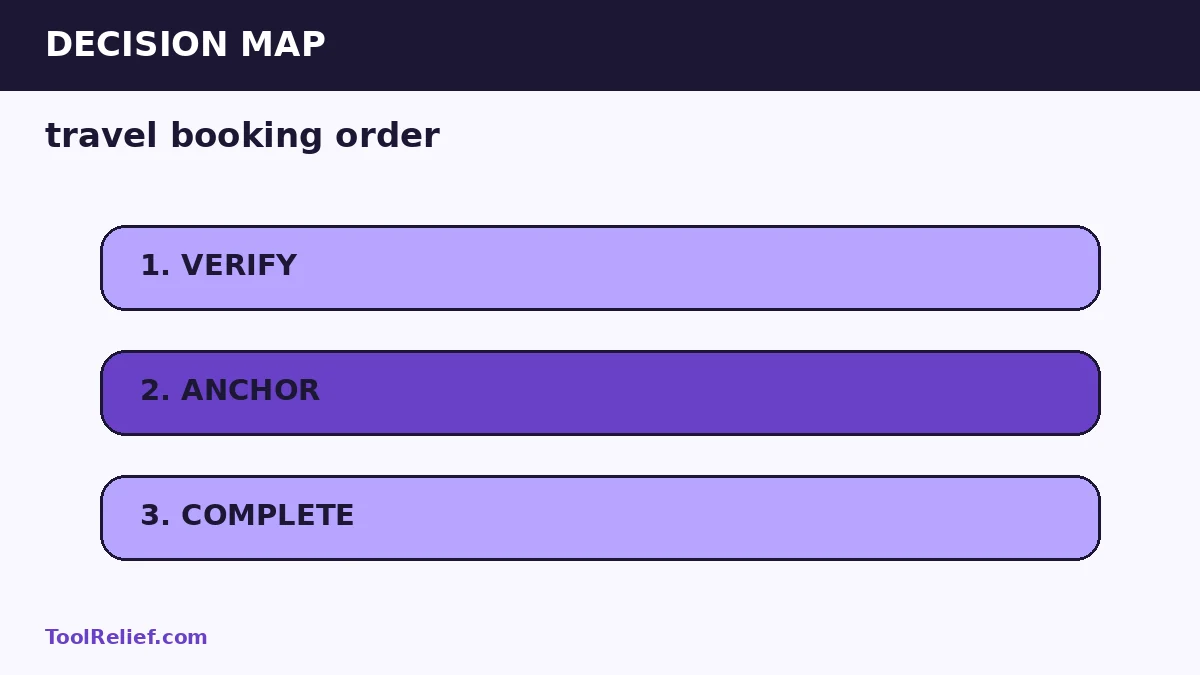 travel booking order decision map