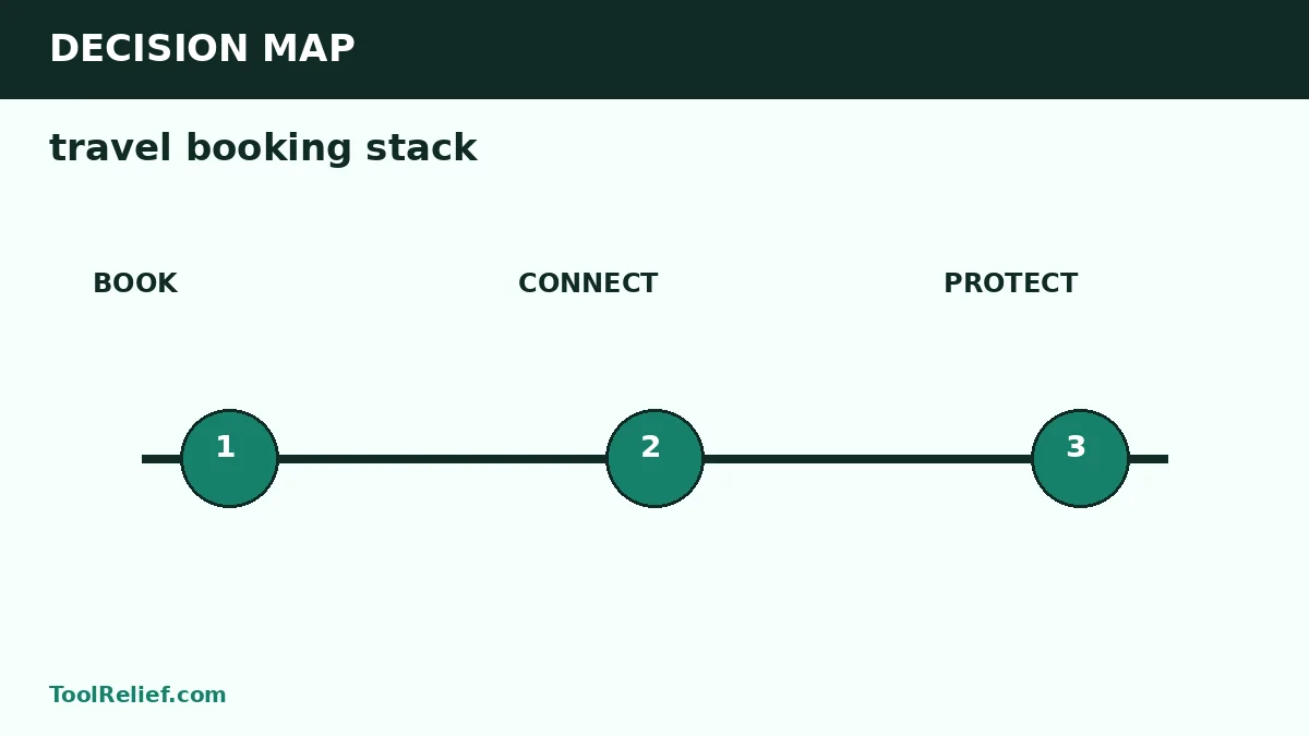 travel booking stack decision map